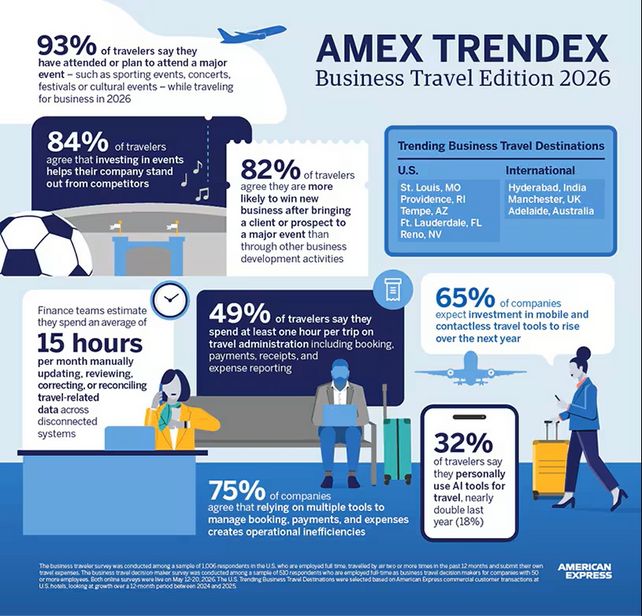 Geschäftsreisen, Business Travel, American Express, Amex Trendex, Geschäftsreisende, Großveranstaltungen, KI-Agenten, Reisekosten, Geschäftsreisemanagement, Hyderabad, Manchester, Adelaide
