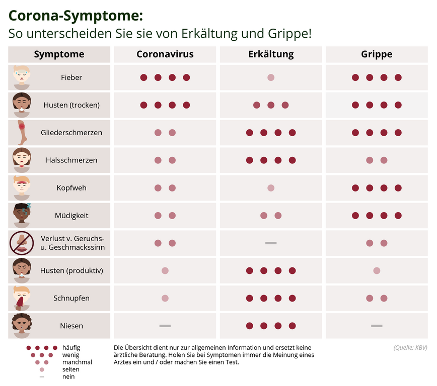 Symptome Corona Und Grippe