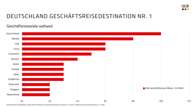 Deutschland Geschäftsreisen, Meeting & EventBarometer 2025, Veranstaltungsmarkt Deutschland, Geschäftsreiseverkehr, Bleisure-Reisen, DZT, GCB German Convention Bureau, EVVC, MICE-Markt, internationale Veranstaltungen Deutschland