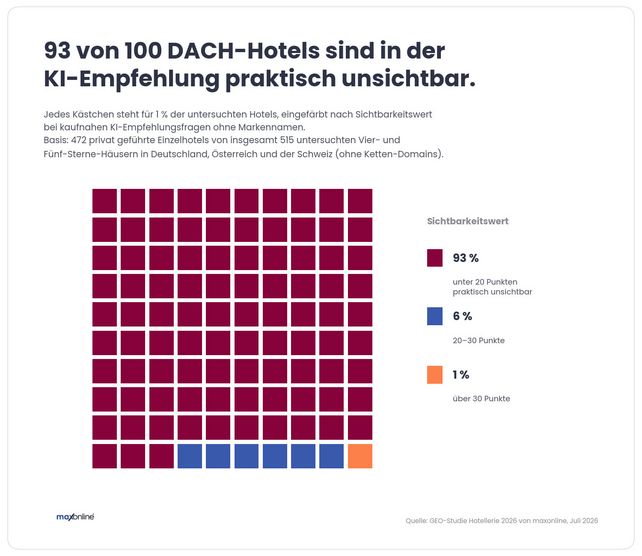 KI-Hotelsuche, ChatGPT Hotels, KI-Sichtbarkeit Hotels, GEO-Studie Hotellerie 2026, Semrush AI Visibility, Hotelmarketing, Hotelketten, Privathotels, DACH-Hotellerie, künstliche Intelligenz, Hotelempfehlungen