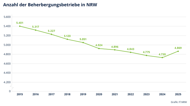 NRW Tourismus, Beherbergungsbetriebe Nordrhein-Westfalen, Hotels NRW, kleine Hotels NRW, Gasthöfe NRW, Hotelbetten NRW, IT.NRW, Dehoga NRW, Thorsten Hellwig, Tourismusstatistik NRW, Ferienwohnungen NRW, Ferienhäuser NRW, Hochsauerlandkreis Tourismus, Köln Hotels, Gästeankünfte NRW, Übernachtungen NRW