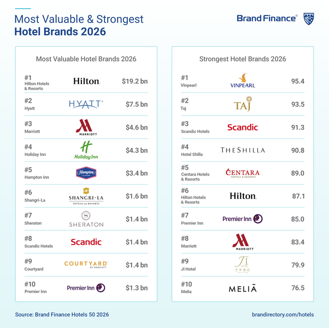 Hilton, Brand Finance, Hotels 50 2026, Hotelmarken, Marriott, Hyatt, Taj Hotels, Delta Hotels & Resorts, Vinpearl, Booking.com, Hotelbranche, Markenwert