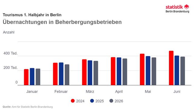 Berlin Tourismus 2026, Berlin Übernachtungen, Gästezahlen Berlin, Tourismus Berlin erstes Halbjahr 2026, Inlandsgäste Berlin, Auslandsgäste Berlin, Bettenauslastung Berlin, Amt für Statistik Berlin-Brandenburg