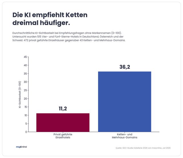 KI-Hotelsuche, ChatGPT Hotels, KI-Sichtbarkeit Hotels, GEO-Studie Hotellerie 2026, Semrush AI Visibility, Hotelmarketing, Hotelketten, Privathotels, DACH-Hotellerie, künstliche Intelligenz, Hotelempfehlungen