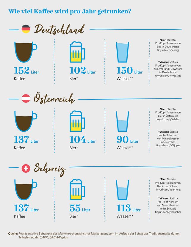 Deutsche Trinken Mehr Kaffee Als Bier Tageskarte