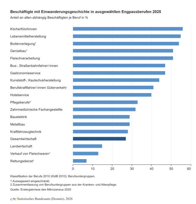 Einwanderungsgeschichte, Köche, Gastronomie, Hotelservice, Servicekräfte, Destatis, Engpassberufe, Fachkräftemangel