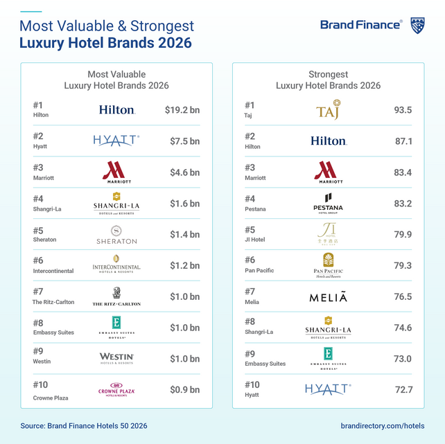 Hilton, Brand Finance, Hotels 50 2026, Hotelmarken, Marriott, Hyatt, Taj Hotels, Delta Hotels & Resorts, Vinpearl, Booking.com, Hotelbranche, Markenwert