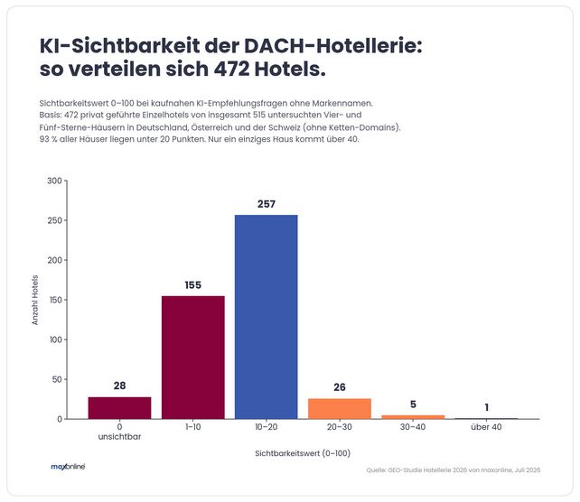 KI-Hotelsuche, ChatGPT Hotels, KI-Sichtbarkeit Hotels, GEO-Studie Hotellerie 2026, Semrush AI Visibility, Hotelmarketing, Hotelketten, Privathotels, DACH-Hotellerie, künstliche Intelligenz, Hotelempfehlungen