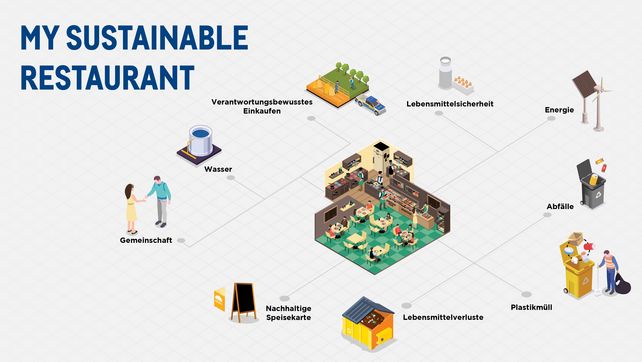 Mein nachhaltiges Restaurant