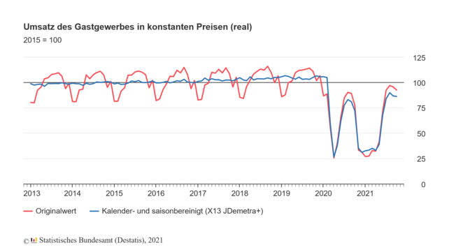 Gastgewerbeumsatz Oktober 2021