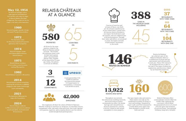 Relais & Châteaux, Mitgliedshäuser, Hotelumsatz 2025, Gastronomieumsatz, Hotels Deutschland, Hotels Österreich, Spitzenrestaurants, Hotelnetzwerk, internationale Gäste, Gastronomietrends, alkoholfreie Getränkebegleitung, vegetarisches Angebot, Luxushotels, Hotelbranche, Business Survey 2025