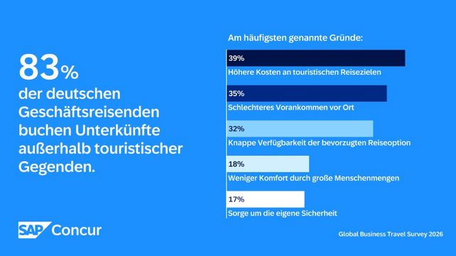 Geschäftsreisen, SAP Concur, Geschäftsreisende, Übertourismus, Touristen-Hotspots, Business Travel Survey, Dienstreisen, Geschäftsreise, Europa, Reiseplanung, Komfort, CFO, Wakefield Research