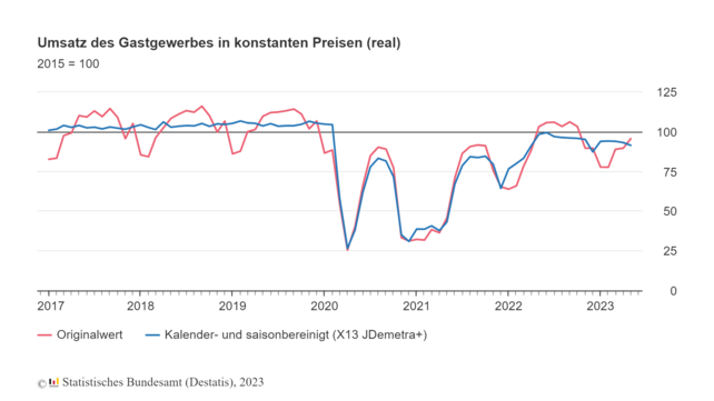 Umsatz, Gastronomie, Mai 2023