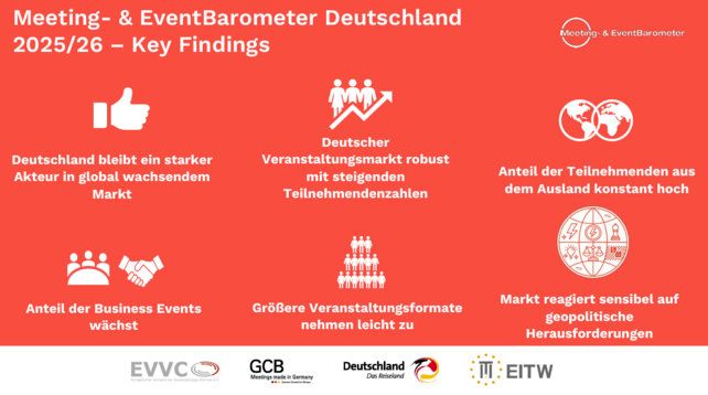 Deutschland Geschäftsreisen, Meeting & EventBarometer 2025, Veranstaltungsmarkt Deutschland, Geschäftsreiseverkehr, Bleisure-Reisen, DZT, GCB German Convention Bureau, EVVC, MICE-Markt, internationale Veranstaltungen Deutschland