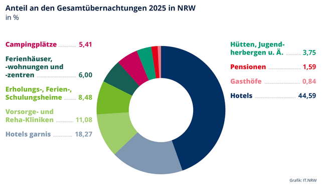 NRW Tourismus, Beherbergungsbetriebe Nordrhein-Westfalen, Hotels NRW, kleine Hotels NRW, Gasthöfe NRW, Hotelbetten NRW, IT.NRW, Dehoga NRW, Thorsten Hellwig, Tourismusstatistik NRW, Ferienwohnungen NRW, Ferienhäuser NRW, Hochsauerlandkreis Tourismus, Köln Hotels, Gästeankünfte NRW, Übernachtungen NRW