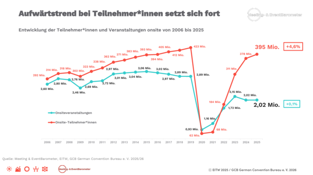 Deutschland Geschäftsreisen, Meeting & EventBarometer 2025, Veranstaltungsmarkt Deutschland, Geschäftsreiseverkehr, Bleisure-Reisen, DZT, GCB German Convention Bureau, EVVC, MICE-Markt, internationale Veranstaltungen Deutschland