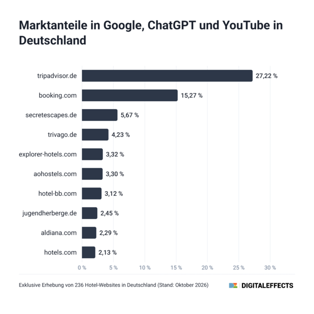 ChatGPT, Hotelsuche, Digitaleffects, Hotelmarken, Buchungsportale, Marriott, Hilton, Booking.com, Tripadvisor, Google-Suche, KI-Sichtbarkeit, Direktbuchungen, Hotellerie