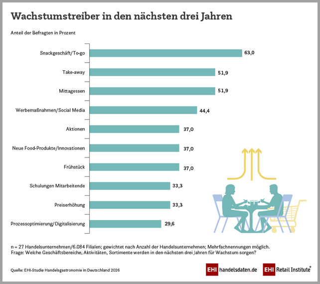 Handelsgastronomie, Gastronomie, EHI Retail Institute, Umsatz Gastronomie 2025, Handelsgastronomie Deutschland, Rekordumsatz, Lebensmitteleinzelhandel, To-go, Snacks, Snackgeschäft, Take-away, Trading-Down-Effekt