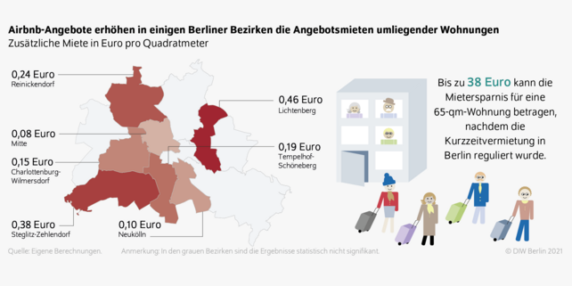  SEO-Keywords: Airbnb, Mieten, Berlin, Kurzzeitvermietung, Kathrin Anselm, DIW-Studie, Wohnungsbestand, Zweckentfremdungsverbot, Mietanstieg, Angebotsmiete, Wohnraumschaffung