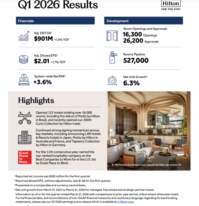 Hilton Quartalszahlen 2026, Hilton Gewinn Q1, RevPAR Hilton, Hotelkonzern Zahlen, Hilton Prognose 2026, Hotelmarkt USA