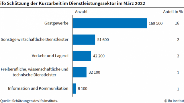 Kurzarbeit Gastgewerbe