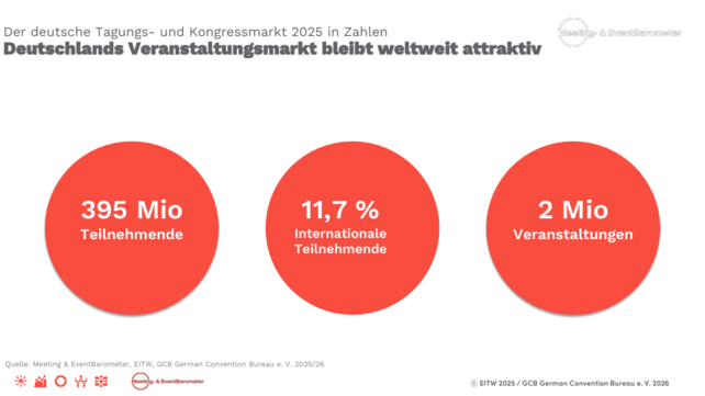 Deutschland Geschäftsreisen, Meeting & EventBarometer 2025, Veranstaltungsmarkt Deutschland, Geschäftsreiseverkehr, Bleisure-Reisen, DZT, GCB German Convention Bureau, EVVC, MICE-Markt, internationale Veranstaltungen Deutschland