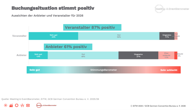 Deutschland Geschäftsreisen, Meeting & EventBarometer 2025, Veranstaltungsmarkt Deutschland, Geschäftsreiseverkehr, Bleisure-Reisen, DZT, GCB German Convention Bureau, EVVC, MICE-Markt, internationale Veranstaltungen Deutschland