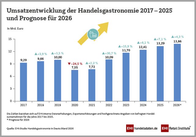 Handelsgastronomie, Gastronomie, EHI Retail Institute, Umsatz Gastronomie 2025, Handelsgastronomie Deutschland, Rekordumsatz, Lebensmitteleinzelhandel, To-go, Snacks, Snackgeschäft, Take-away, Trading-Down-Effekt