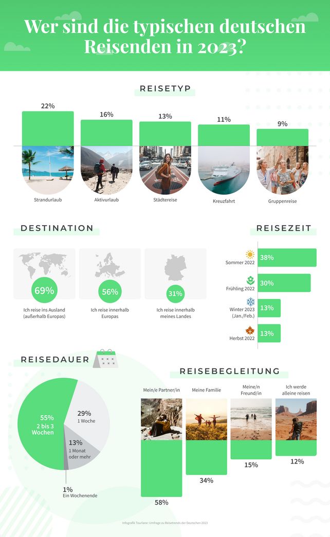 csm Reisetrends 2023 Deutschland Tourlane Infografik Reisende Bei Nutzung bitte Fotos mit www.tourlane.de Verlinkung erwuenscht als Foto Credit angeben 290b24efa4