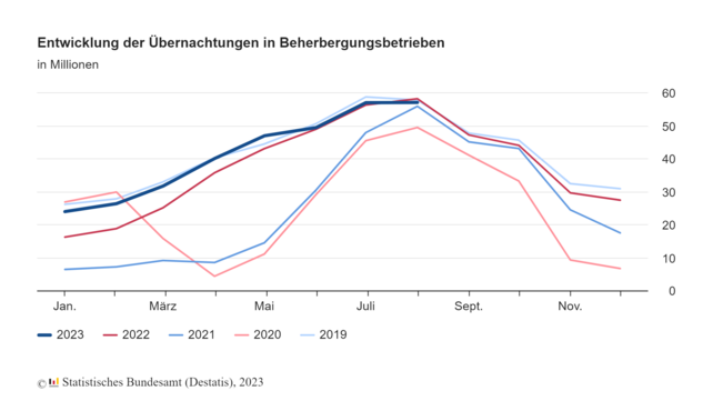 Übernachtungen im August 2023 in Deutschland 