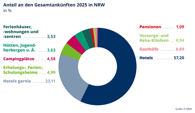 NRW Tourismus, Beherbergungsbetriebe Nordrhein-Westfalen, Hotels NRW, kleine Hotels NRW, Gasthöfe NRW, Hotelbetten NRW, IT.NRW, Dehoga NRW, Thorsten Hellwig, Tourismusstatistik NRW, Ferienwohnungen NRW, Ferienhäuser NRW, Hochsauerlandkreis Tourismus, Köln Hotels, Gästeankünfte NRW, Übernachtungen NRW