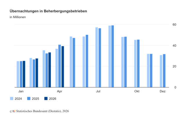 Tourismus Deutschland, Übernachtungen April 2026, Destatis, Beherbergungsbetriebe, Hotels Deutschland, Tourismusstatistik, Inlandsgäste, Auslandsgäste, Gästeübernachtungen, Tourismuszahlen Deutschland