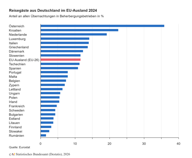 Österreich Tourismus, deutsche Gäste, Übernachtungen Österreich, Destatis, Eurostat, Tourismus Europa, deutsche Reisende, Italien Tourismus, Kroatien Tourismus, Gästeübernachtungen, Beherbergungsbetriebe