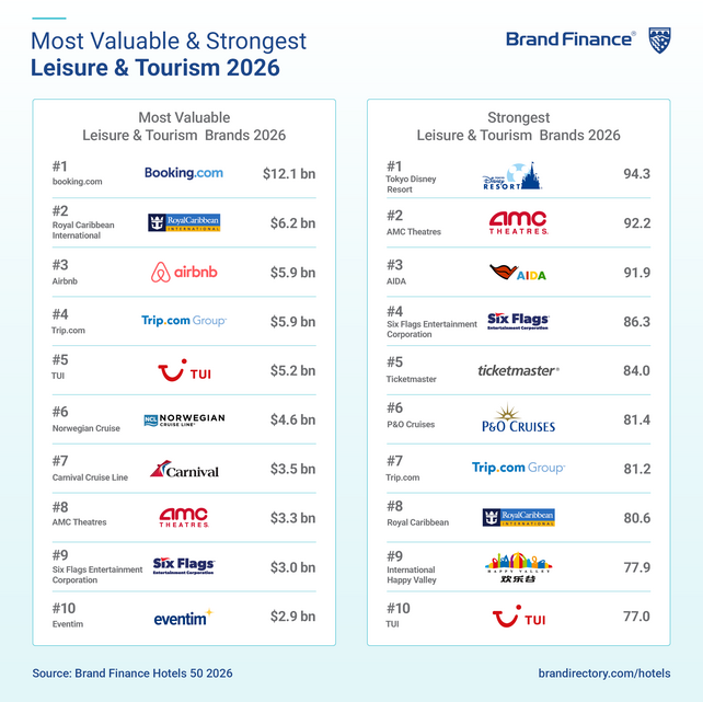 Hilton, Brand Finance, Hotels 50 2026, Hotelmarken, Marriott, Hyatt, Taj Hotels, Delta Hotels & Resorts, Vinpearl, Booking.com, Hotelbranche, Markenwert