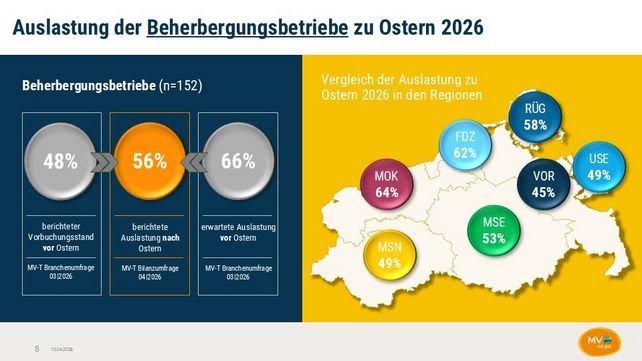 Mecklenburg-Vorpommern Tourismus, Ostern 2026 Auslastung, MV Tourismus GmbH Umfrage, Hotel Auslastung Ostern, Kraftstoffpreise Tourismus, kurzfristige Stornierungen, Wetter Einfluss Reisen