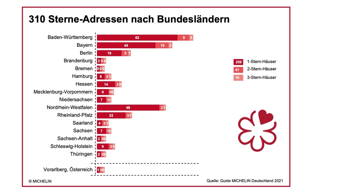 Guide Michelin 2021 Deutschland Alle Listen Alle Sterne Tageskarte